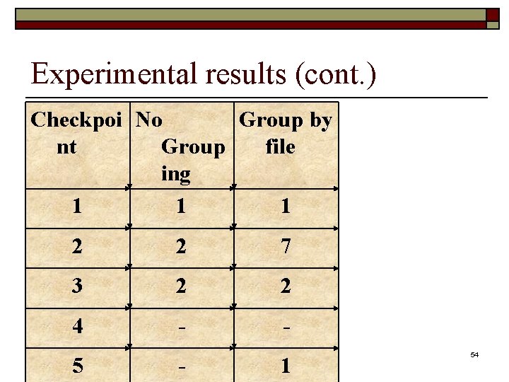 Experimental results (cont. ) Checkpoi No Group by nt Group file ing 1 1