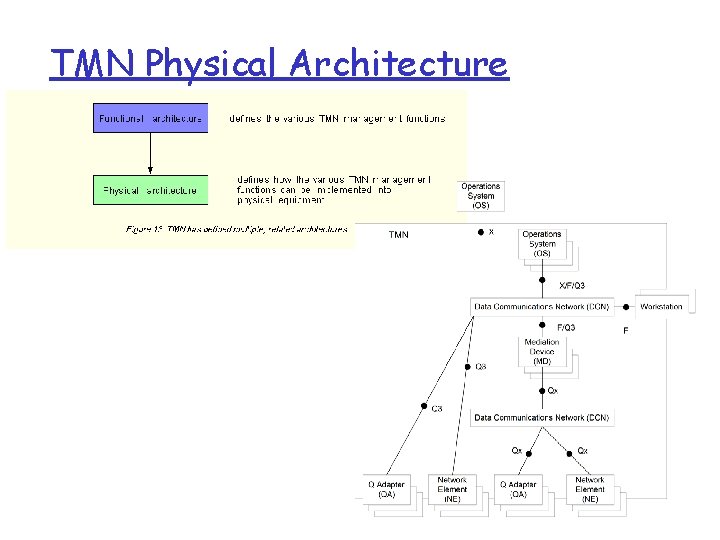 TMN Physical Architecture 