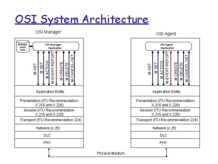 OSI System Architecture OSI Manager M-CREATE M-DELETE M-CANCEL-GET M-EVENT-REPORT M-GET M SET OSI Agent