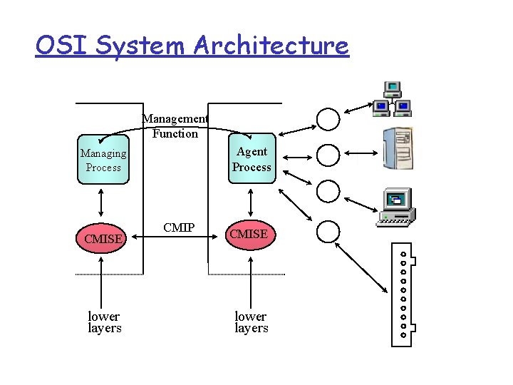 OSI System Architecture Management Function Agent Process Managing Process CMISE lower layers CMIP CMISE