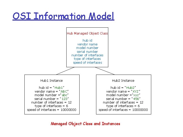 OSI Information Model Hub Managed Object Class hub id vendor name model number serial