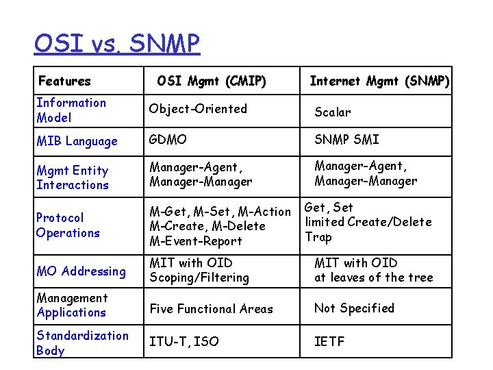 OSI vs. SNMP Features OSI Mgmt (CMIP) Internet Mgmt (SNMP) Information Model Object-Oriented Scalar