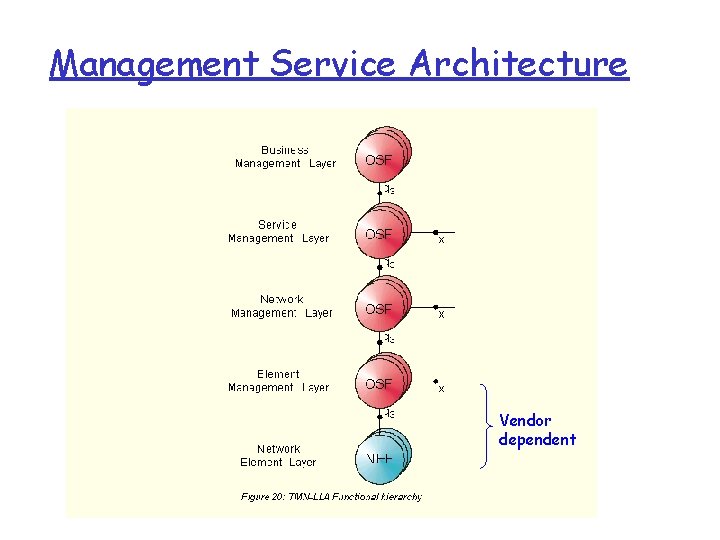 Management Service Architecture Vendor dependent 