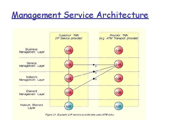 Management Service Architecture 
