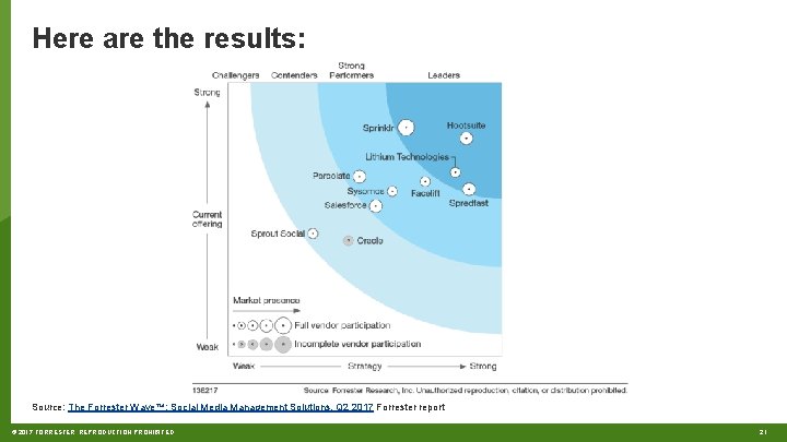 Here are the results: Source: The Forrester Wave™: Social Media Management Solutions, Q 2