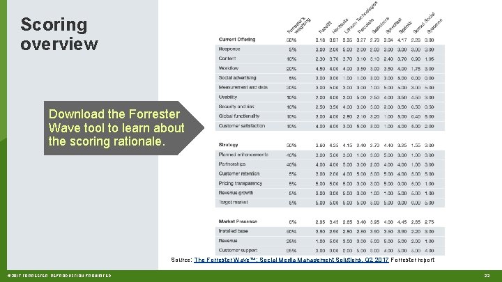 Scoring overview Download the Forrester Wave tool to learn about the scoring rationale. Source:
