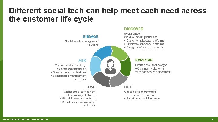 Different social tech can help meet each need across the customer life cycle ©