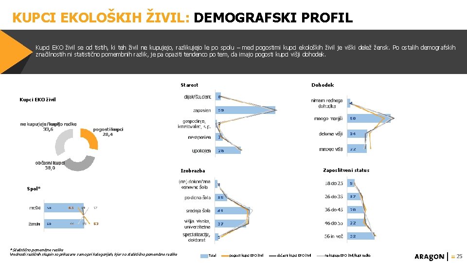 KUPCI EKOLOŠKIH ŽIVIL: DEMOGRAFSKI PROFIL Kupci EKO živil se od tistih, ki teh živil