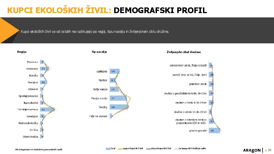 KUPCI EKOLOŠKIH ŽIVIL: DEMOGRAFSKI PROFIL Kupci ekoloških živil se od ostalih ne razlikujejo po