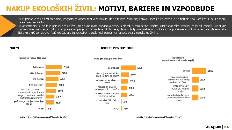 NAKUP EKOLOŠKIH ŽIVIL: MOTIVI, BARIERE IN VZPODBUDE Pri kupcih ekoloških živil so najbolj pogosto