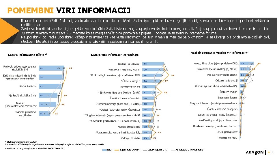 POMEMBNI VIRI INFORMACIJ Redne kupce ekoloških živil bolj zanimajo vse informacije o takšnih živilih