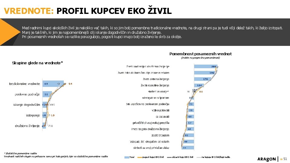 VREDNOTE: PROFIL KUPCEV EKO ŽIVIL Med rednimi kupci ekoloških živil je nekoliko več takih,