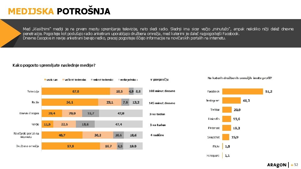 MEDIJSKA POTROŠNJA Med „klasičnimi“ mediji je na prvem mestu spremljanje televizije, nato sledi radio.