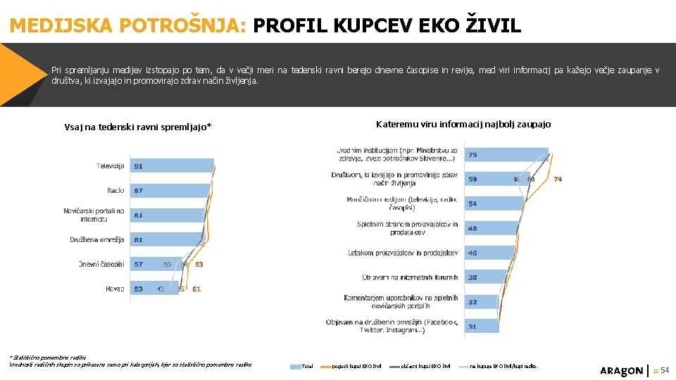 MEDIJSKA POTROŠNJA: PROFIL KUPCEV EKO ŽIVIL Pri spremljanju medijev izstopajo po tem, da v