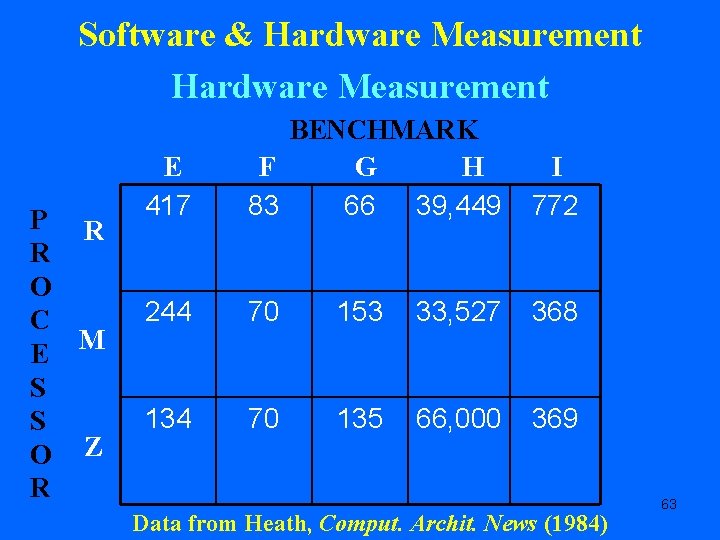 Software & Hardware Measurement P R R O C M E S S O