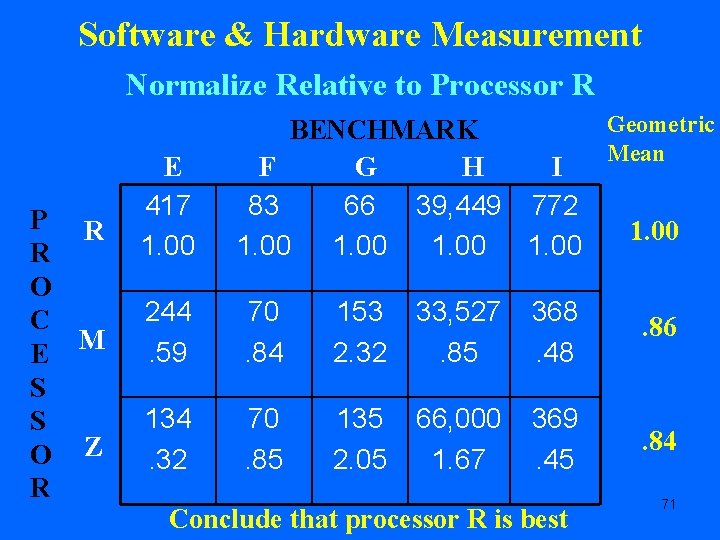 Software & Hardware Measurement Normalize Relative to Processor R P R R O C