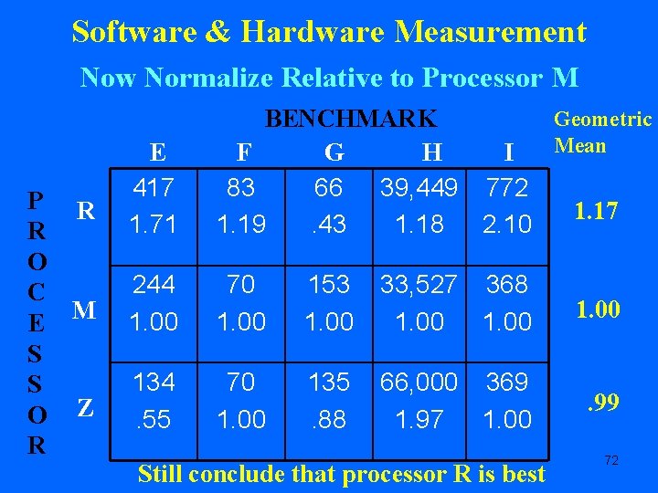 Software & Hardware Measurement Now Normalize Relative to Processor M P R R O