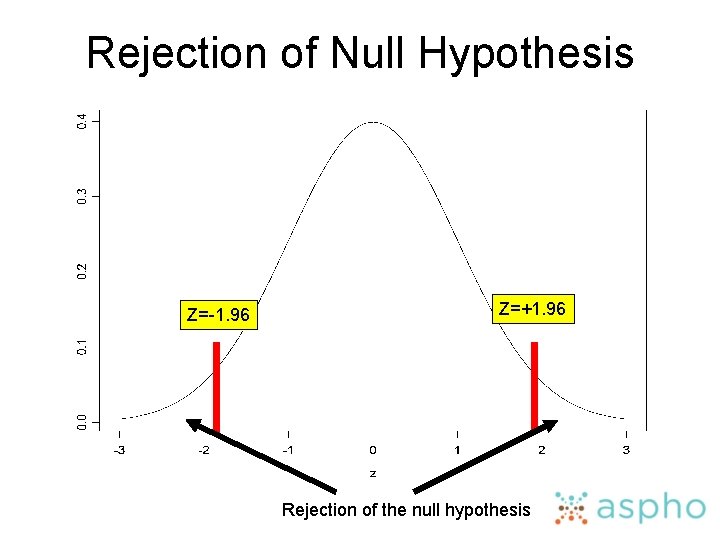 Rejection of Null Hypothesis Z=-1. 96 Z=+1. 96 Rejection of the null hypothesis 