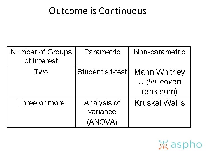 Outcome is Continuous Number of Groups Parametric Non-parametric of Interest Two Student’s t-test Mann