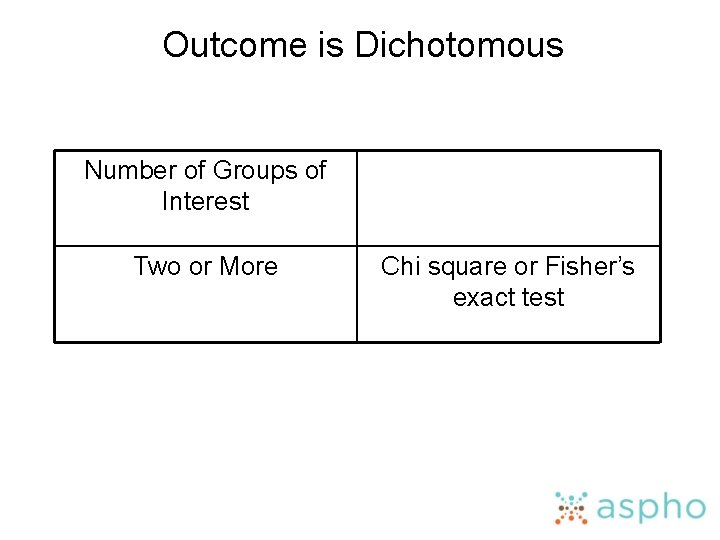 Outcome is Dichotomous Number of Groups of Interest Two or More Chi square or