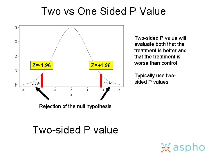 Two vs One Sided P Value Z=-1. 96 2. 5% Z=+1. 96 2. 5%