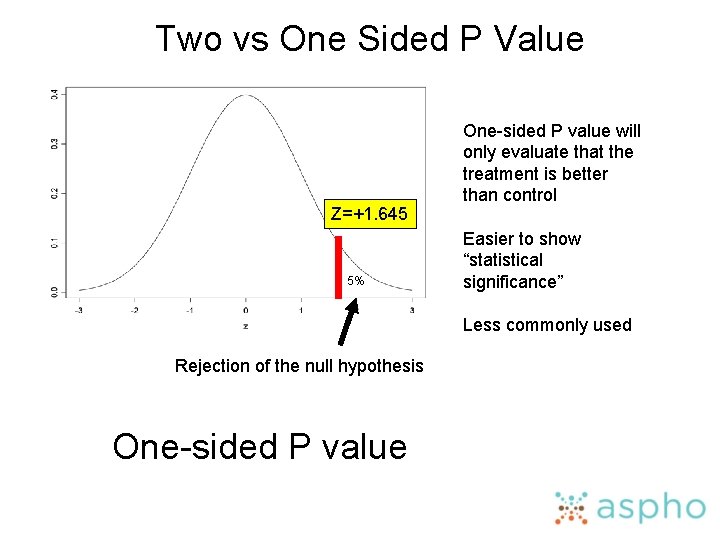 Two vs One Sided P Value Z=+1. 645 5% One-sided P value will only