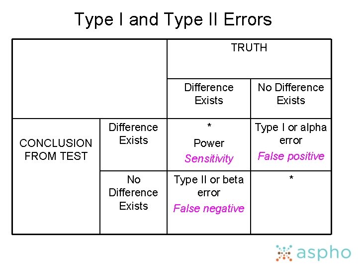 Type I and Type II Errors TRUTH CONCLUSION FROM TEST Difference Exists No Difference