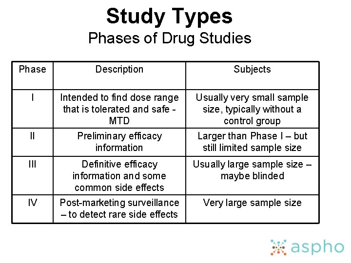 Study Types Phases of Drug Studies Phase Description Subjects I Intended to find dose