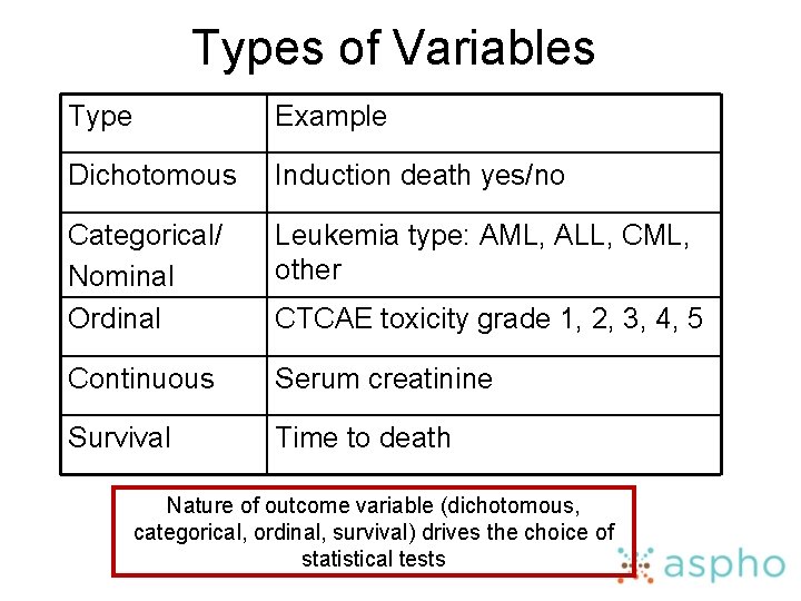 Types of Variables Type Example Dichotomous Induction death yes/no Categorical/ Nominal Ordinal Leukemia type: