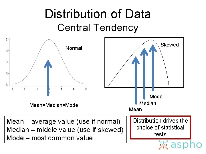 Distribution of Data Central Tendency Normal Mean=Median=Mode Mean – average value (use if normal)
