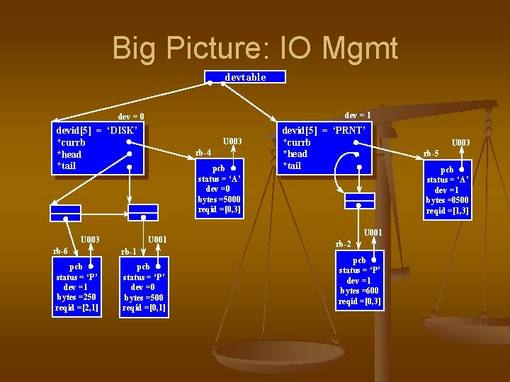 Big Picture: IO Mgmt devtable dev = 1 dev = 0 devid[5] = ‘DISK’