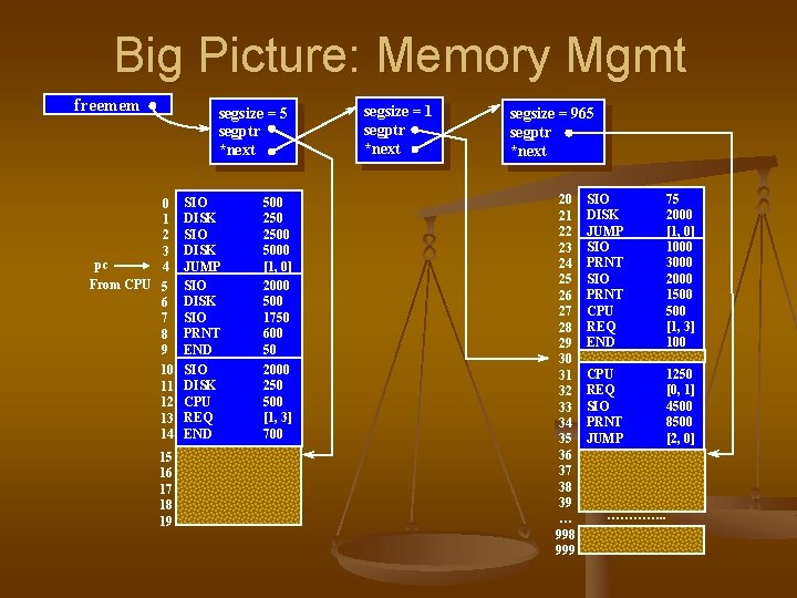 Big Picture: Memory Mgmt freemem segsize = 5 segptr *next 0 1 2 3