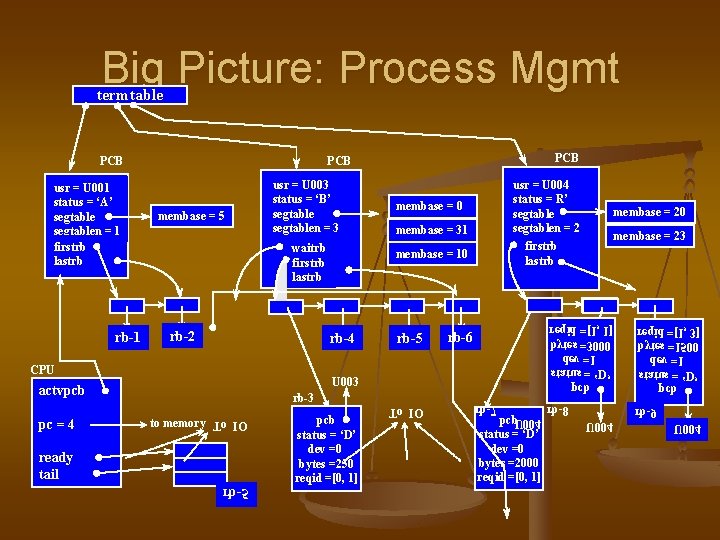Big Picture: Process Mgmt termtable usr = U 001 status = ‘A’ segtablen =