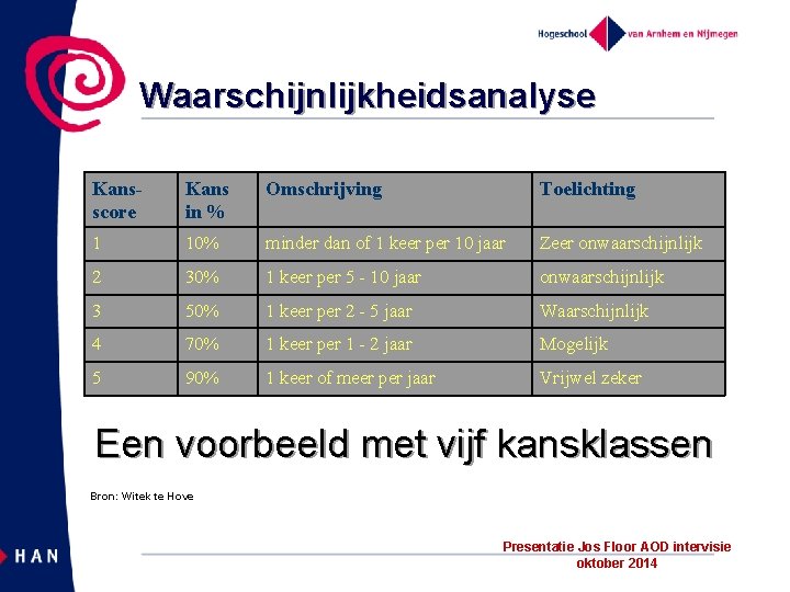 Waarschijnlijkheidsanalyse Kansscore Kans in % Omschrijving Toelichting 1 10% minder dan of 1 keer