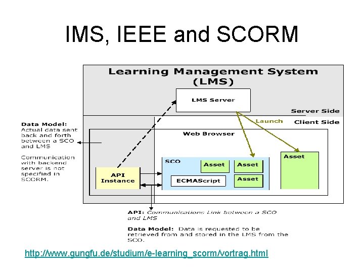 IMS, IEEE and SCORM http: //www. gungfu. de/studium/e-learning_scorm/vortrag. html 