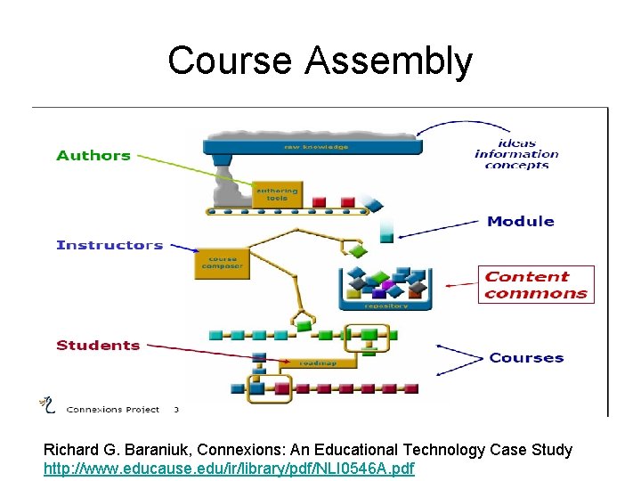 Course Assembly Richard G. Baraniuk, Connexions: An Educational Technology Case Study http: //www. educause.