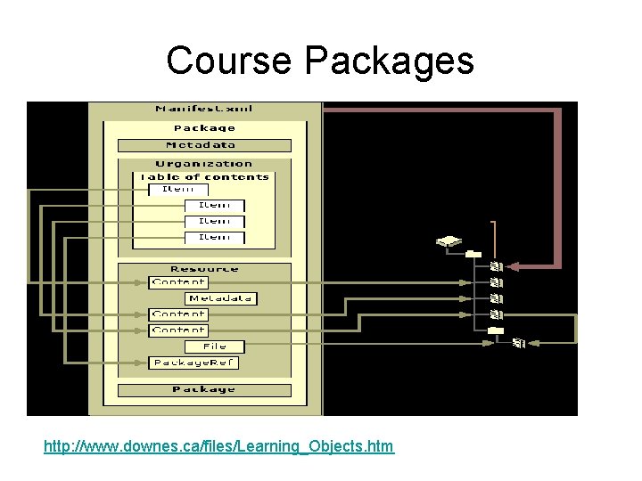 Course Packages http: //www. downes. ca/files/Learning_Objects. htm 