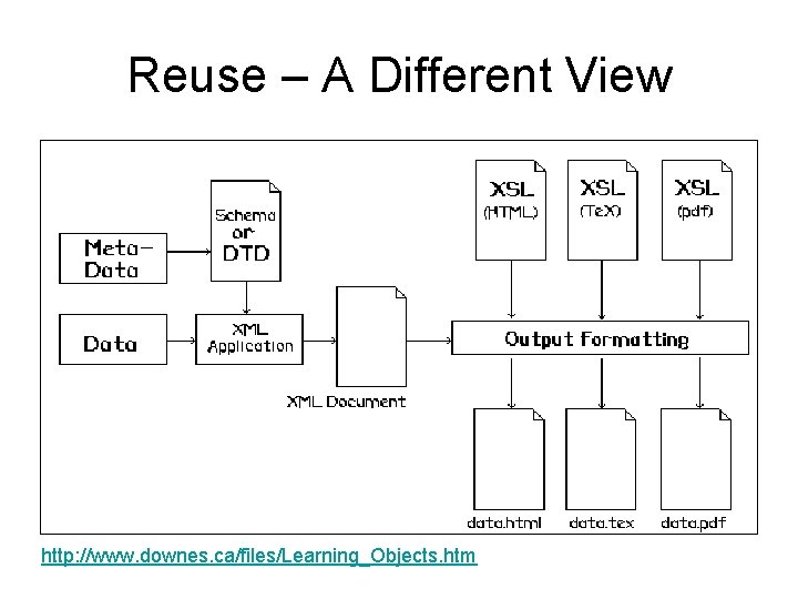 Reuse – A Different View http: //www. downes. ca/files/Learning_Objects. htm 