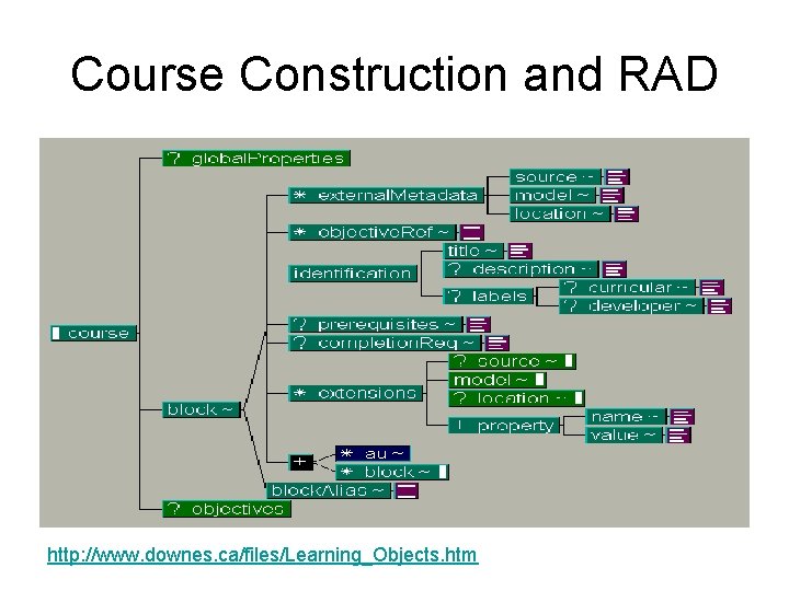 Course Construction and RAD http: //www. downes. ca/files/Learning_Objects. htm 