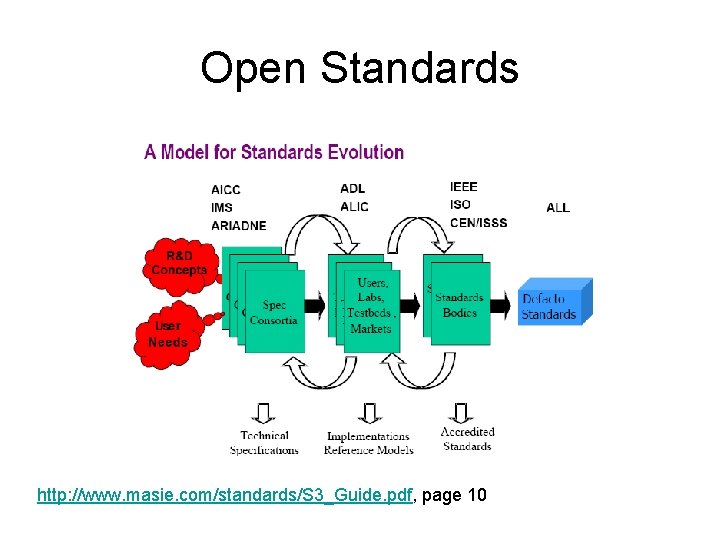 Open Standards http: //www. masie. com/standards/S 3_Guide. pdf, page 10 