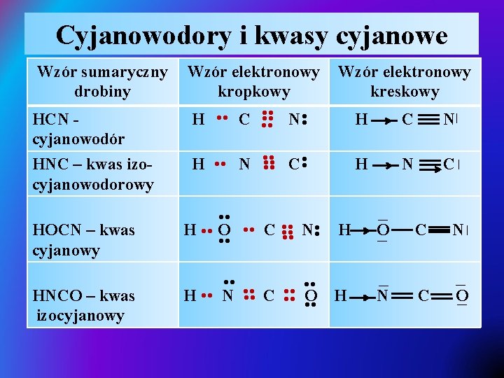 Cyjanowodory i kwasy cyjanowe Wzór elektronowy kropkowy C N • • C H N