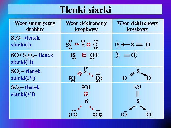 Tlenki siarki — — • • O S — — S O — •