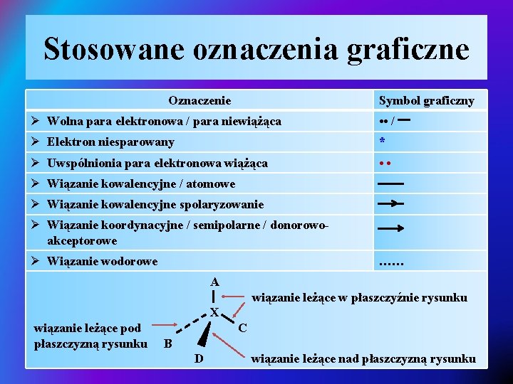 Stosowane oznaczenia graficzne Oznaczenie Symbol graficzny Ø Wolna para elektronowa / para niewiążąca •
