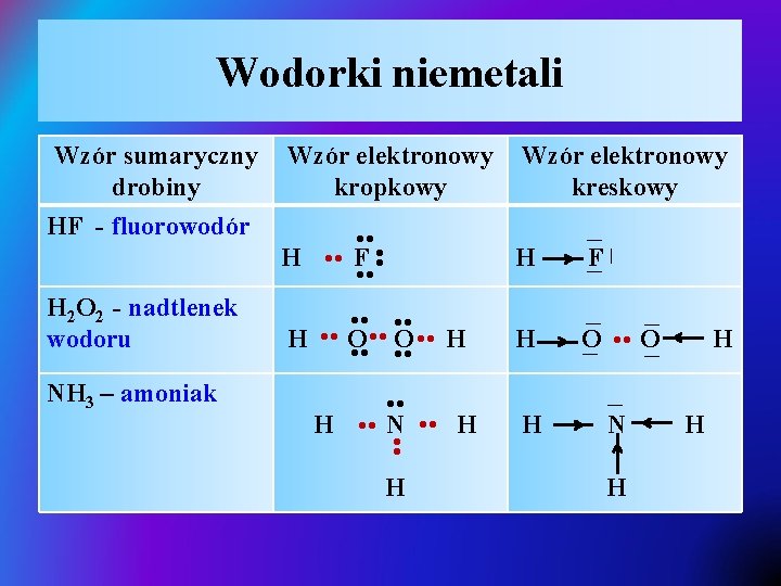 Wodorki niemetali Wzór elektronowy kropkowy NH 3 – amoniak H • • O O