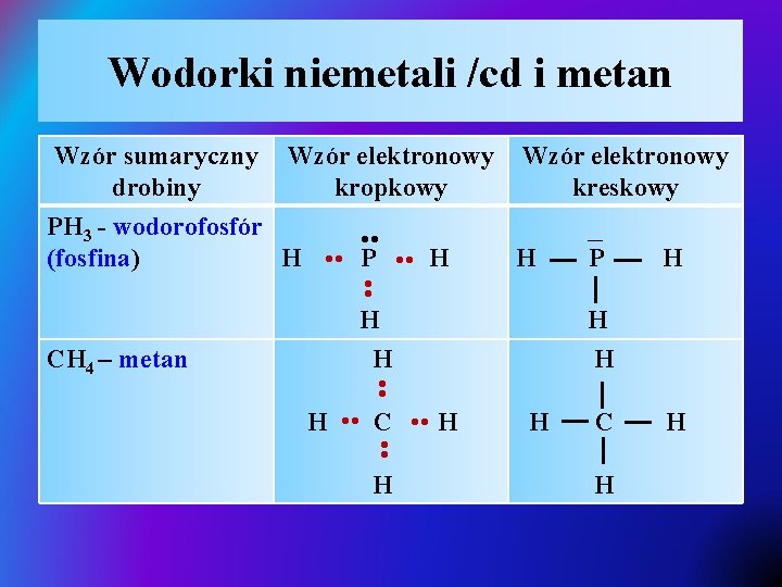 Wodorki niemetali /cd i metan Wzór sumaryczny drobiny Wzór elektronowy kropkowy PH 3 -
