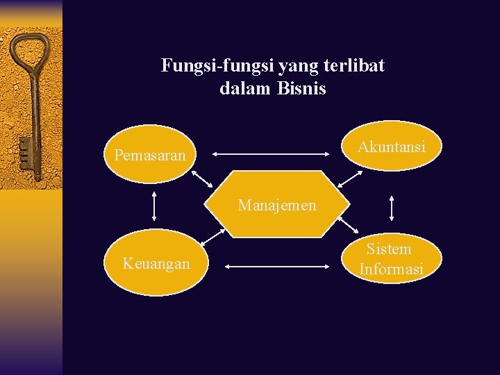 Fungsi-fungsi yang terlibat dalam Bisnis Akuntansi Pemasaran Manajemen Keuangan Sistem Informasi 