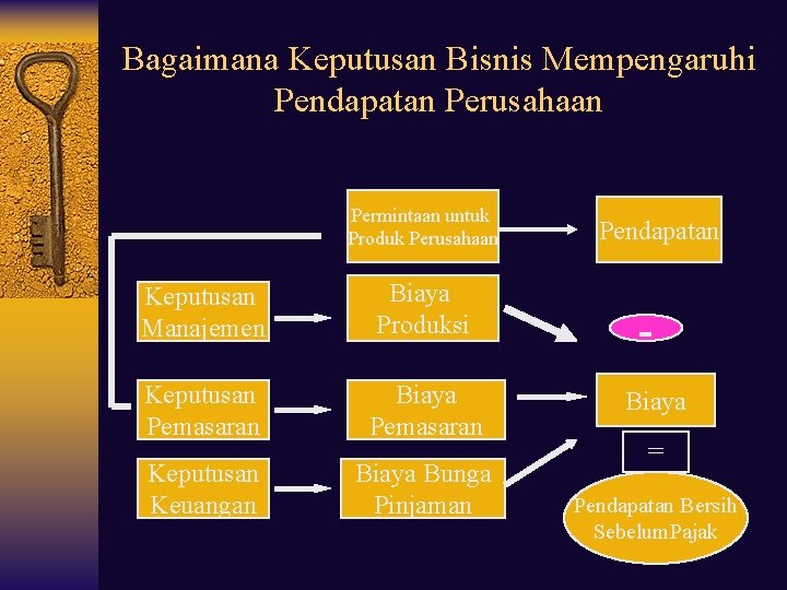 Bagaimana Keputusan Bisnis Mempengaruhi Pendapatan Perusahaan Permintaan untuk Produk Perusahaan Keputusan Manajemen Biaya Produksi