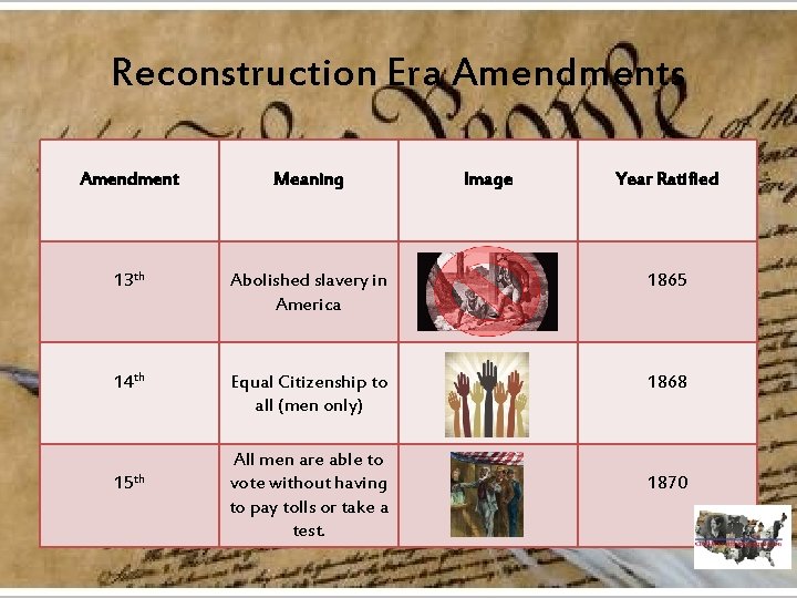 Reconstruction Era Amendments Amendment Meaning 13 th Abolished slavery in America 1865 14 th