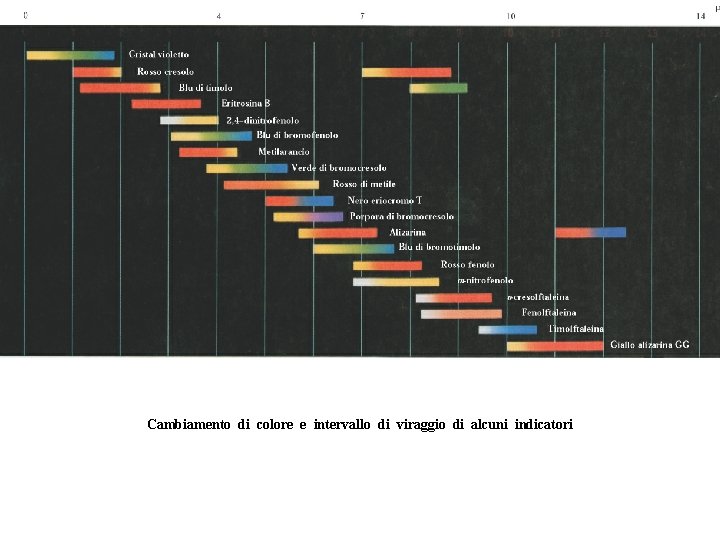 Cambiamento di colore e intervallo di viraggio di alcuni indicatori 