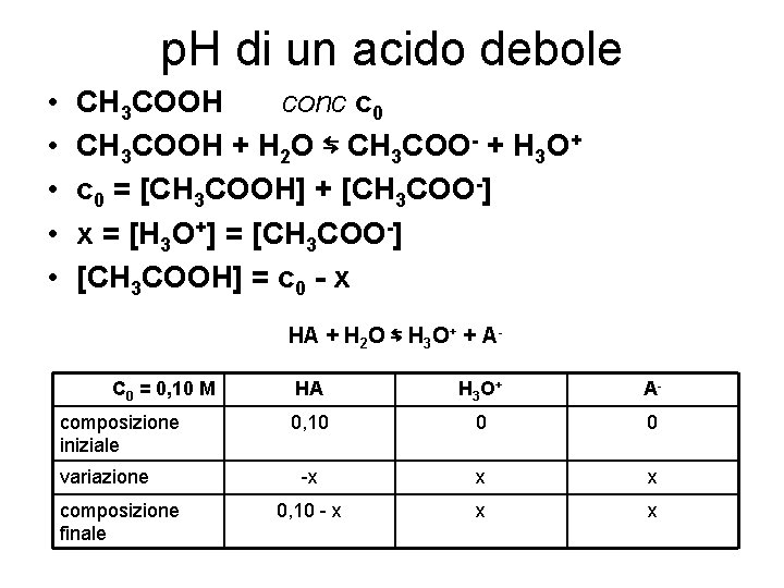 p. H di un acido debole • • • CH 3 COOH conc c